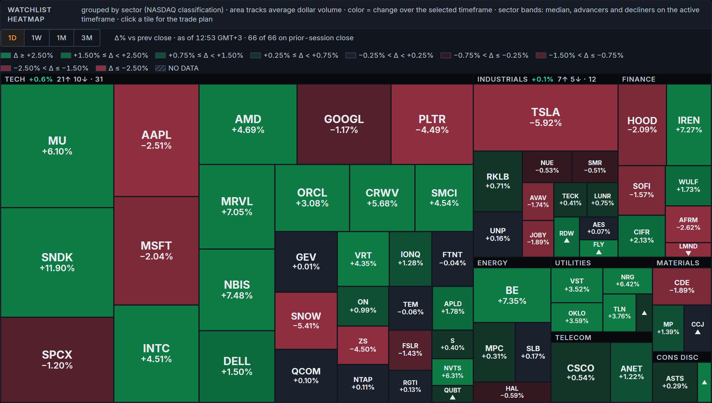 Watchlist heatmap grouped by sector, showing leaders and laggards by price change and dollar volume