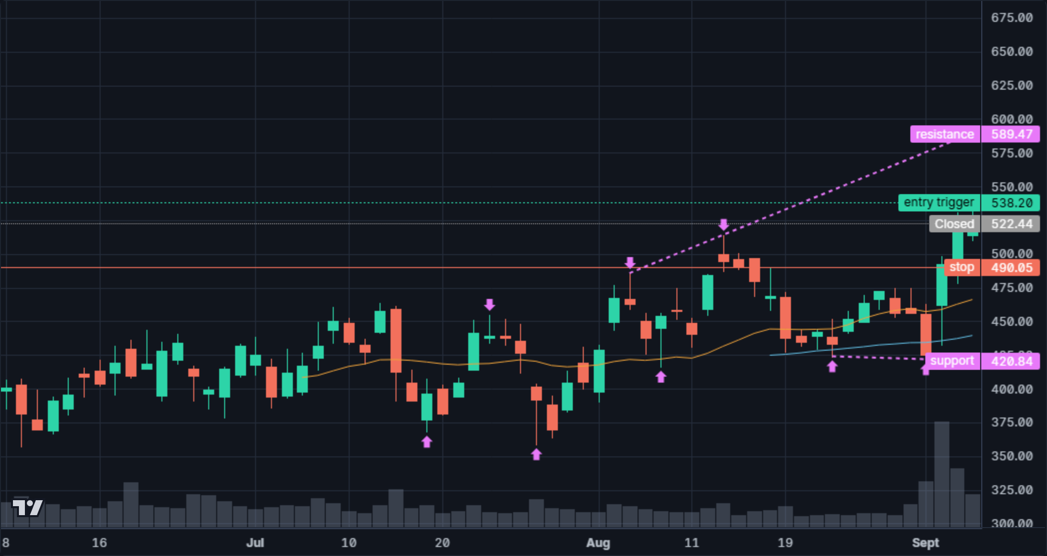 DELL in SwingCommand: price chart with the entry trigger, protective stop, targets, and support and resistance levels