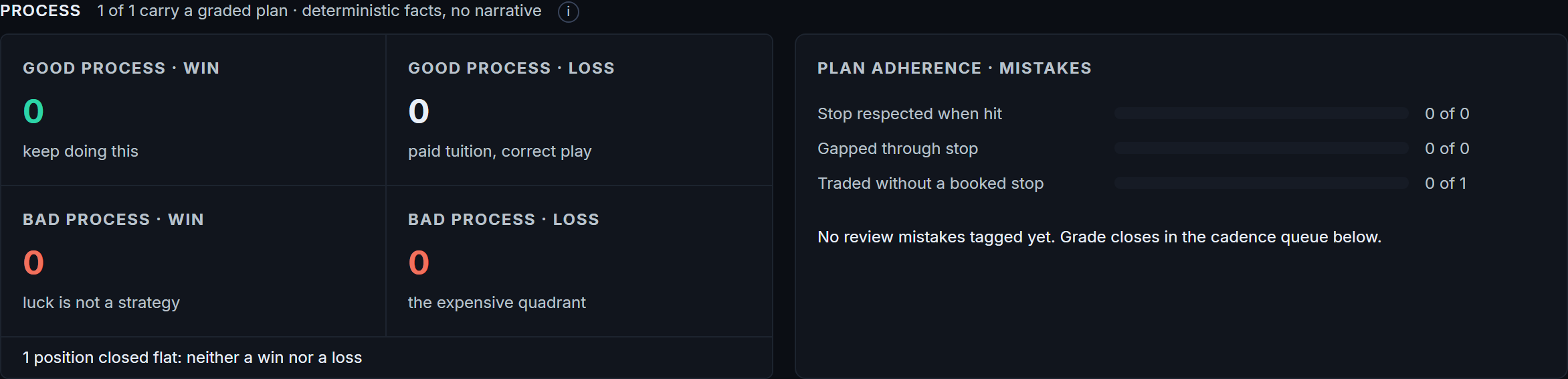 Journal process review showing plan adherence, outcomes and mistakes for an illustrative record